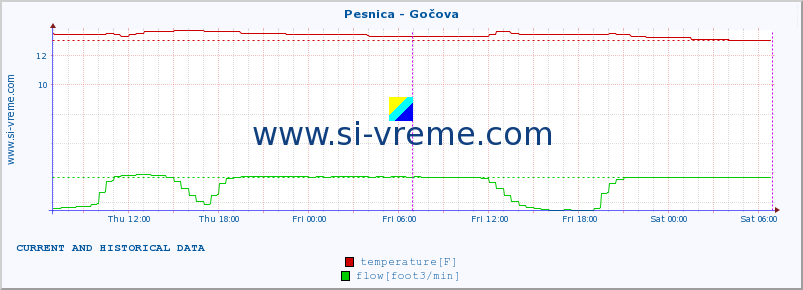  :: Pesnica - Gočova :: temperature | flow | height :: last two days / 5 minutes.