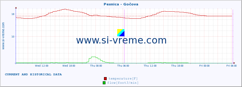  :: Pesnica - Gočova :: temperature | flow | height :: last two days / 5 minutes.