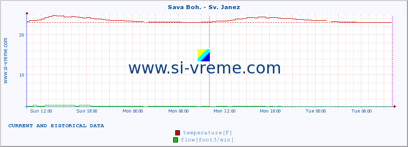  :: Sava Boh. - Sv. Janez :: temperature | flow | height :: last two days / 5 minutes.