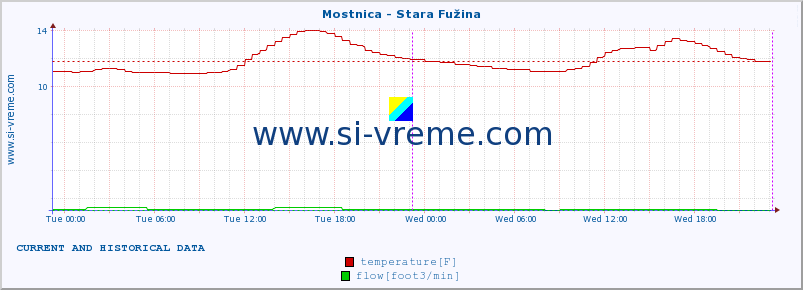  :: Mostnica - Stara Fužina :: temperature | flow | height :: last two days / 5 minutes.