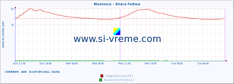  :: Mostnica - Stara Fužina :: temperature | flow | height :: last two days / 5 minutes.