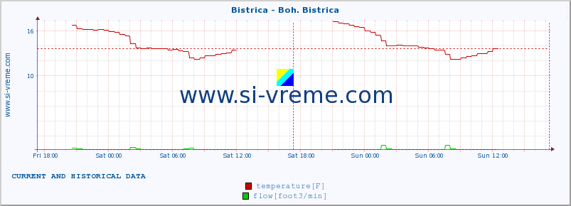  :: Bistrica - Boh. Bistrica :: temperature | flow | height :: last two days / 5 minutes.