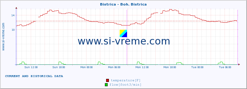  :: Bistrica - Boh. Bistrica :: temperature | flow | height :: last two days / 5 minutes.