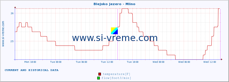  :: Blejsko jezero - Mlino :: temperature | flow | height :: last two days / 5 minutes.