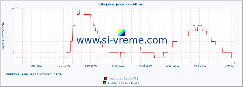  :: Blejsko jezero - Mlino :: temperature | flow | height :: last two days / 5 minutes.