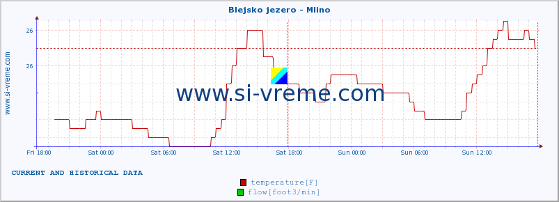  :: Blejsko jezero - Mlino :: temperature | flow | height :: last two days / 5 minutes.