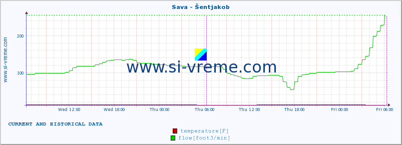  :: Sava - Šentjakob :: temperature | flow | height :: last two days / 5 minutes.