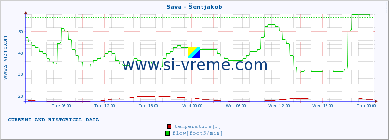  :: Sava - Šentjakob :: temperature | flow | height :: last two days / 5 minutes.