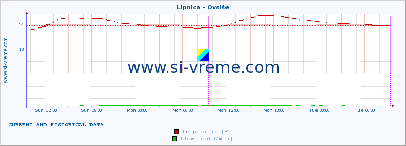  :: Lipnica - Ovsiše :: temperature | flow | height :: last two days / 5 minutes.