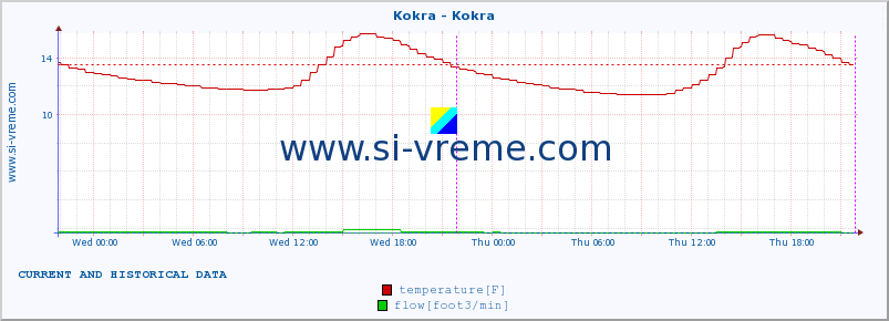  :: Kokra - Kokra :: temperature | flow | height :: last two days / 5 minutes.