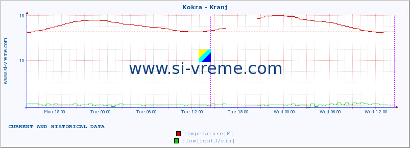  :: Kokra - Kranj :: temperature | flow | height :: last two days / 5 minutes.