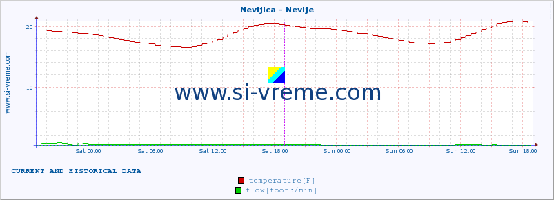  :: Nevljica - Nevlje :: temperature | flow | height :: last two days / 5 minutes.