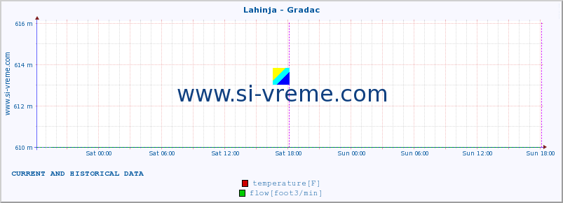  :: Lahinja - Gradac :: temperature | flow | height :: last two days / 5 minutes.