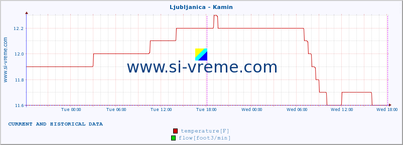  :: Ljubljanica - Kamin :: temperature | flow | height :: last two days / 5 minutes.