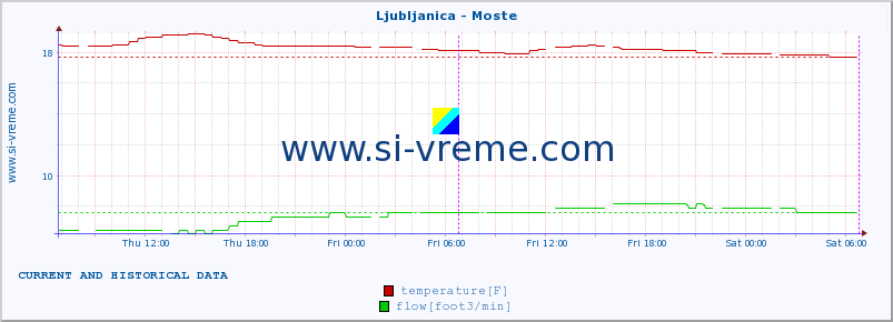  :: Ljubljanica - Moste :: temperature | flow | height :: last two days / 5 minutes.