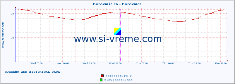  :: Borovniščica - Borovnica :: temperature | flow | height :: last two days / 5 minutes.