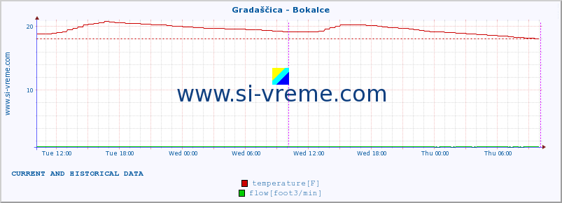  :: Gradaščica - Bokalce :: temperature | flow | height :: last two days / 5 minutes.