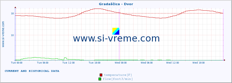  :: Gradaščica - Dvor :: temperature | flow | height :: last two days / 5 minutes.