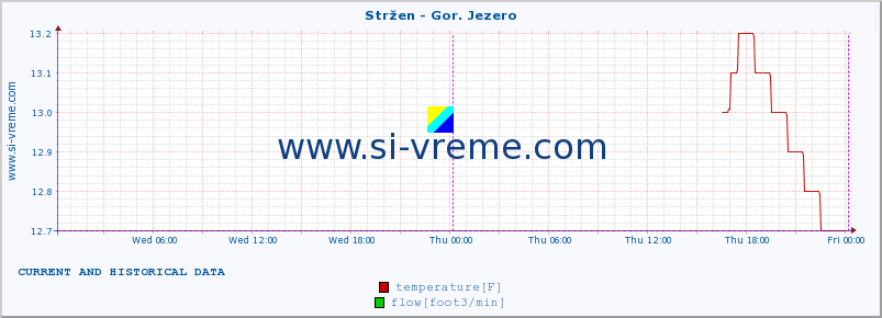  :: Stržen - Gor. Jezero :: temperature | flow | height :: last two days / 5 minutes.