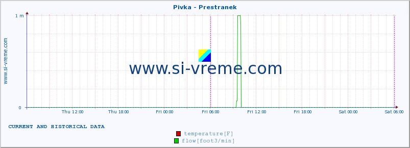  :: Pivka - Prestranek :: temperature | flow | height :: last two days / 5 minutes.