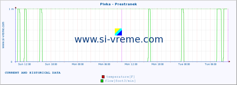  :: Pivka - Prestranek :: temperature | flow | height :: last two days / 5 minutes.