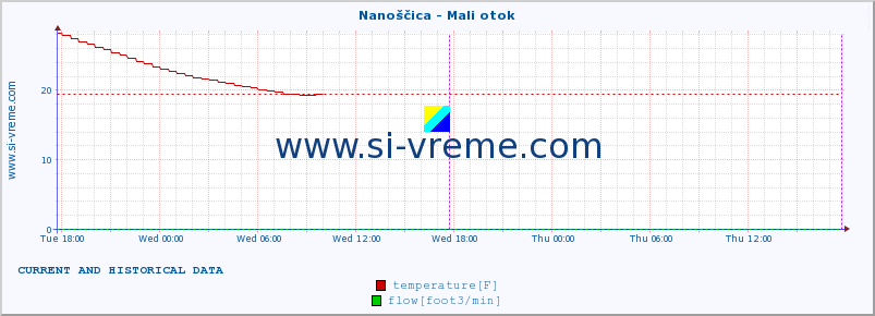  :: Nanoščica - Mali otok :: temperature | flow | height :: last two days / 5 minutes.