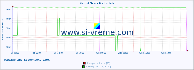  :: Nanoščica - Mali otok :: temperature | flow | height :: last two days / 5 minutes.