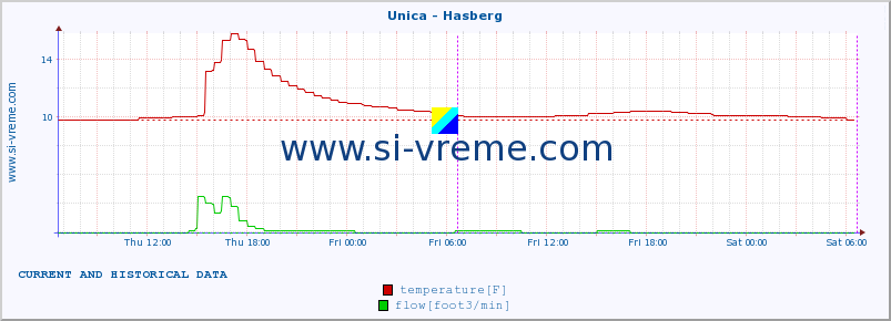  :: Unica - Hasberg :: temperature | flow | height :: last two days / 5 minutes.