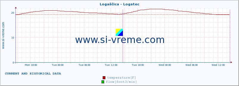  :: Logaščica - Logatec :: temperature | flow | height :: last two days / 5 minutes.