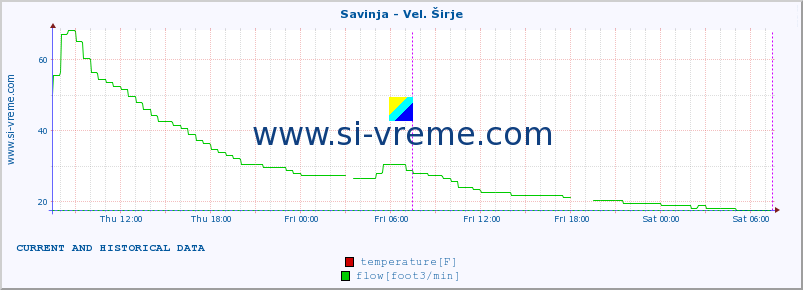  :: Savinja - Vel. Širje :: temperature | flow | height :: last two days / 5 minutes.