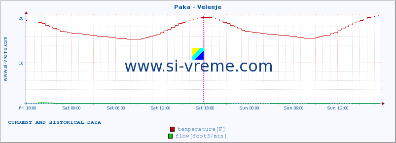  :: Paka - Velenje :: temperature | flow | height :: last two days / 5 minutes.