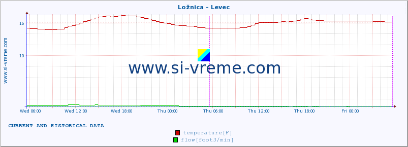  :: Ložnica - Levec :: temperature | flow | height :: last two days / 5 minutes.