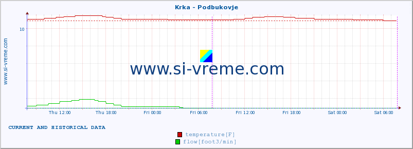  :: Krka - Podbukovje :: temperature | flow | height :: last two days / 5 minutes.