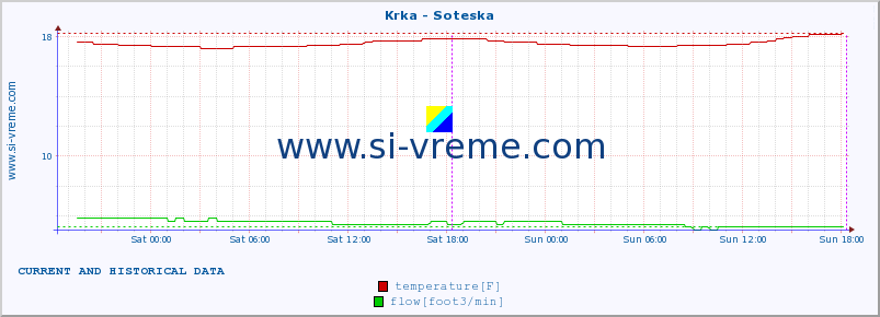  :: Krka - Soteska :: temperature | flow | height :: last two days / 5 minutes.