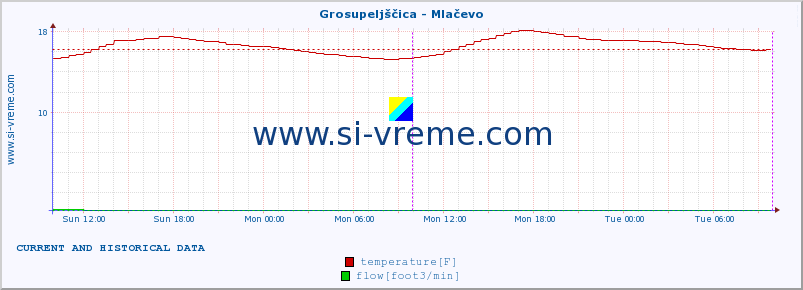  :: Grosupeljščica - Mlačevo :: temperature | flow | height :: last two days / 5 minutes.