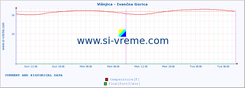  :: Višnjica - Ivančna Gorica :: temperature | flow | height :: last two days / 5 minutes.