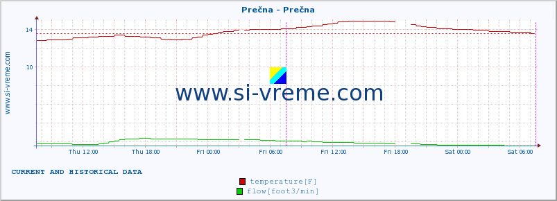  :: Prečna - Prečna :: temperature | flow | height :: last two days / 5 minutes.