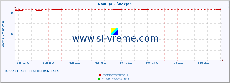  :: Radulja - Škocjan :: temperature | flow | height :: last two days / 5 minutes.