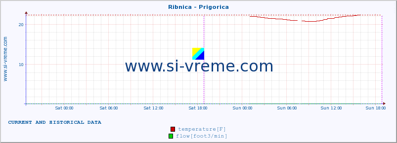  :: Ribnica - Prigorica :: temperature | flow | height :: last two days / 5 minutes.