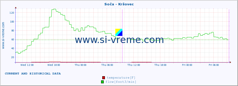  :: Soča - Kršovec :: temperature | flow | height :: last two days / 5 minutes.