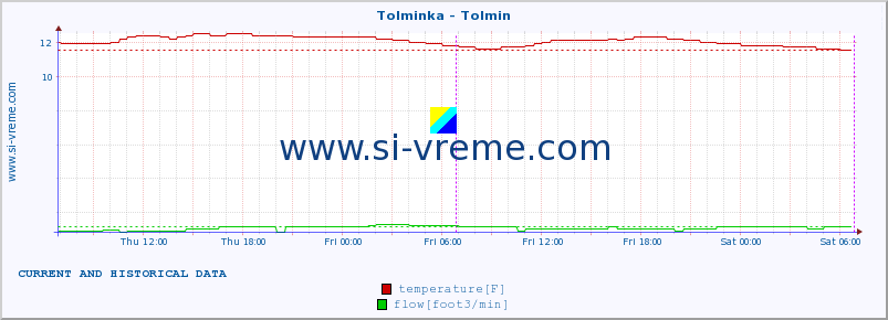  :: Tolminka - Tolmin :: temperature | flow | height :: last two days / 5 minutes.