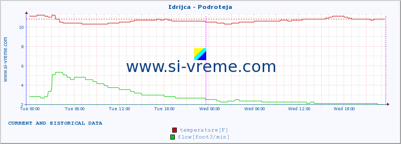  :: Idrijca - Podroteja :: temperature | flow | height :: last two days / 5 minutes.