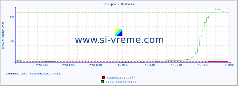  :: Idrijca - Hotešk :: temperature | flow | height :: last two days / 5 minutes.