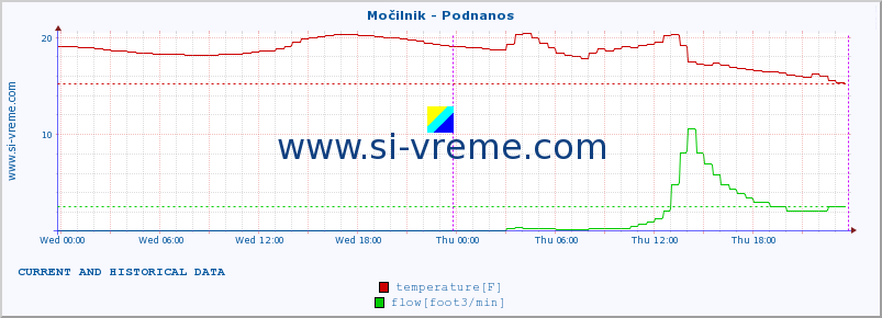  :: Močilnik - Podnanos :: temperature | flow | height :: last two days / 5 minutes.