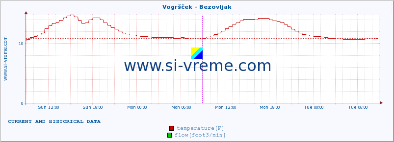  :: Vogršček - Bezovljak :: temperature | flow | height :: last two days / 5 minutes.