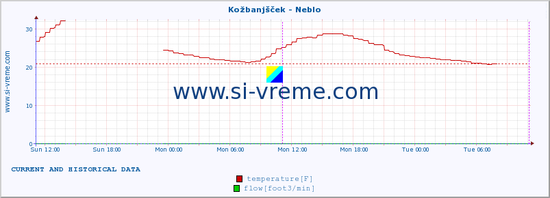  :: Kožbanjšček - Neblo :: temperature | flow | height :: last two days / 5 minutes.