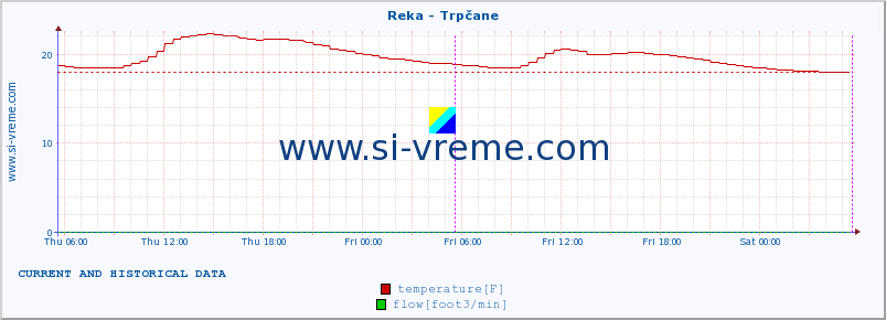  :: Reka - Trpčane :: temperature | flow | height :: last two days / 5 minutes.