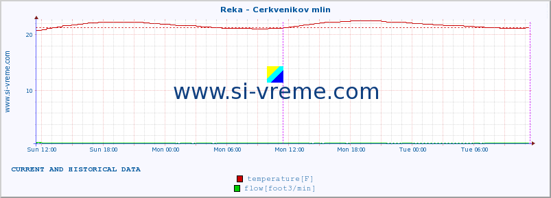  :: Reka - Cerkvenikov mlin :: temperature | flow | height :: last two days / 5 minutes.