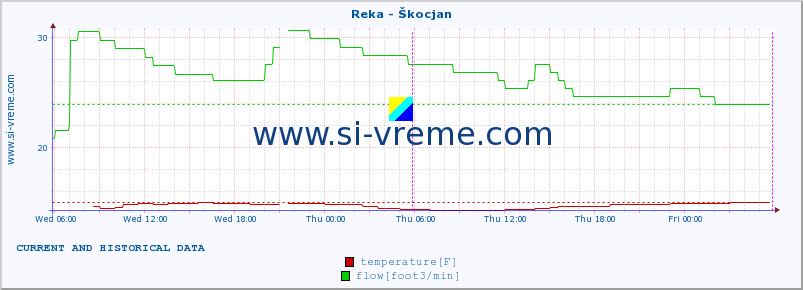  :: Reka - Škocjan :: temperature | flow | height :: last two days / 5 minutes.