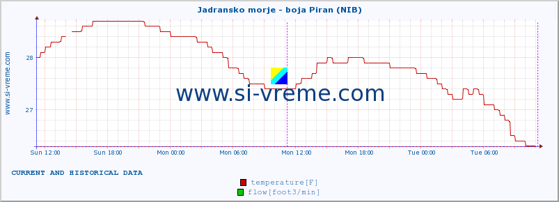  :: Jadransko morje - boja Piran (NIB) :: temperature | flow | height :: last two days / 5 minutes.